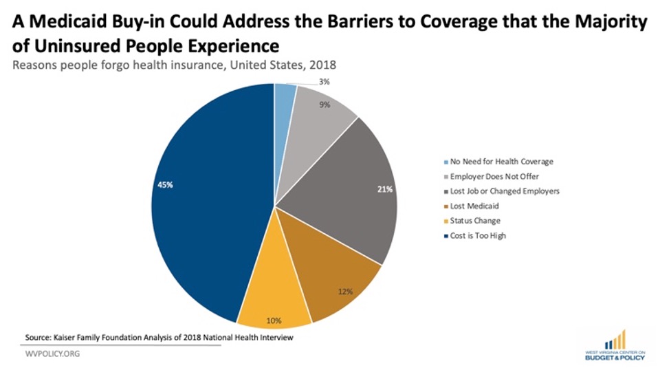 Bipartisan Medicaid Bill Introduced In Wv Legislature Could Reduce Churn And Expand Insured Population West Virginia Center On Budget Policy