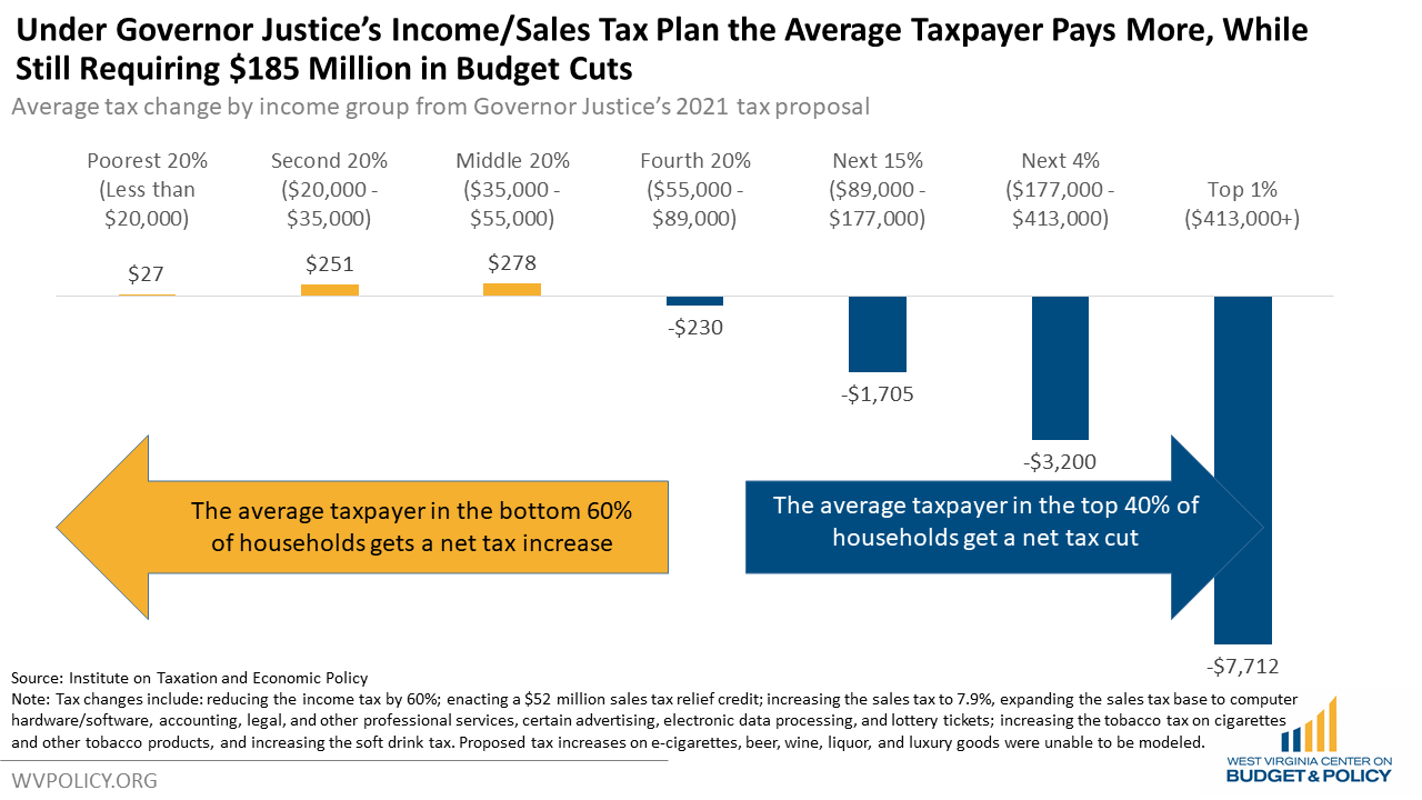 Governor Justice's Tax Plan Favors the Wealthy, While Creating Large ...