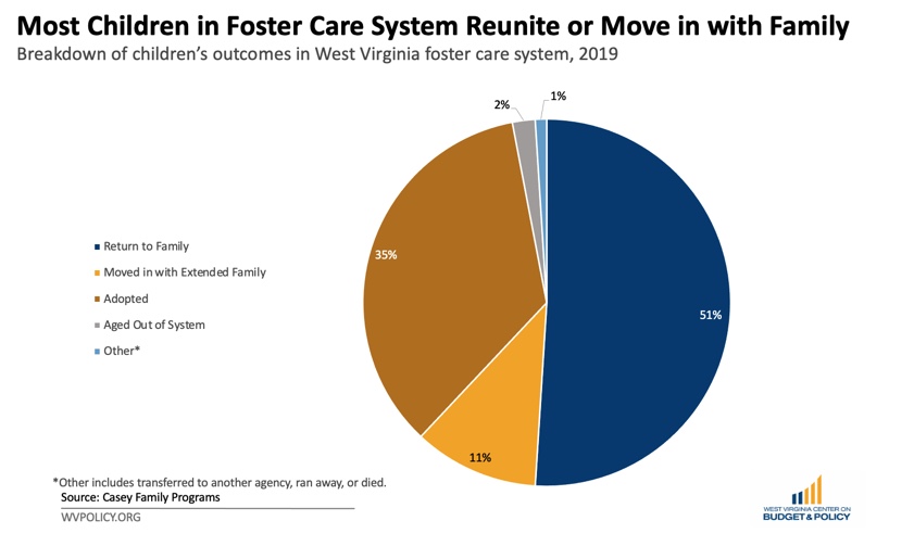 Pie chart showing children's outcomes from foster care system, with 62 percent reuniting with family or extended family.