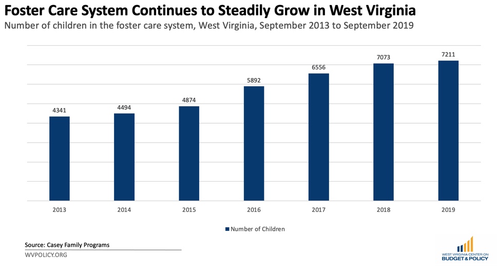 Bar graph showing the number of foster children in West Virginia where 2019 had 7,200 kids in the system