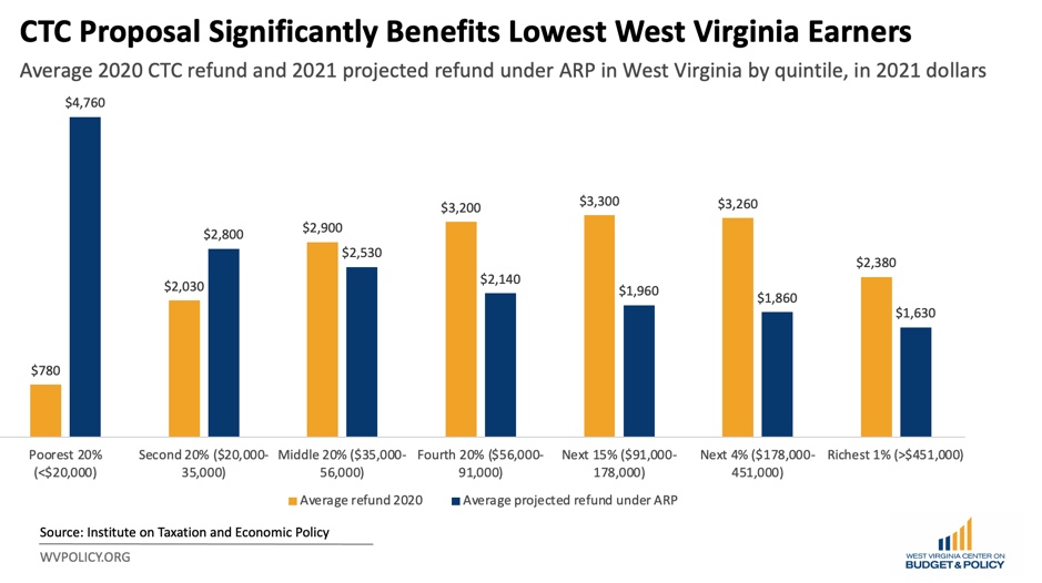 Bar graph comparing existing and proposed average child tax credit refund by income quintile, with the poorest 40 percent projected to receive more than under the current law.