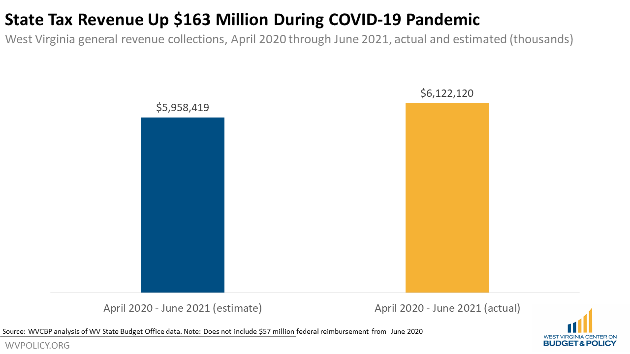 Signs Of Caution In West Virginia's FY 2021 Surplus - West Virginia ...