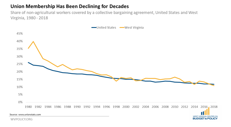 UNIONS, THE DEMISE OF THE CLOSED SHOP AND WAGE GROWTH IN THE