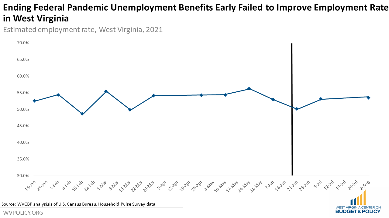 Ending Enhanced Unemployment Benefits Failed to Increase Employment and