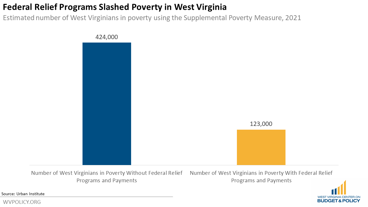 Federal Relief Programs Cut Poverty in West Virginia by 71 Percent