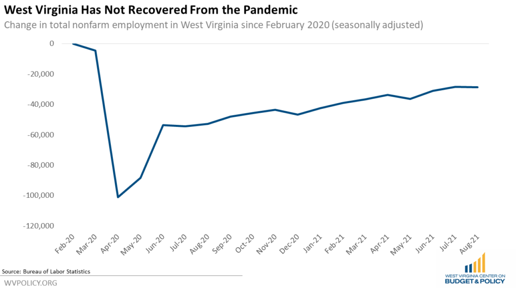 West Virginia’s Unemployment Rate is Back to Normal, but the Economy is