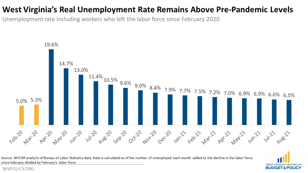 West Virginia’s Unemployment Rate is Back to Normal, but the Economy is