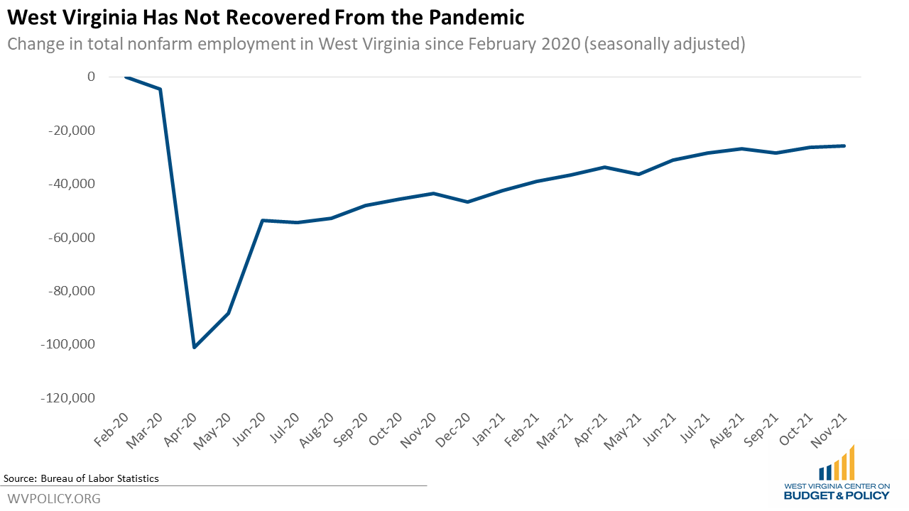 Checking in on West Virginia's Economy as 2022 Arrives - West Virginia Center on Budget & Policy