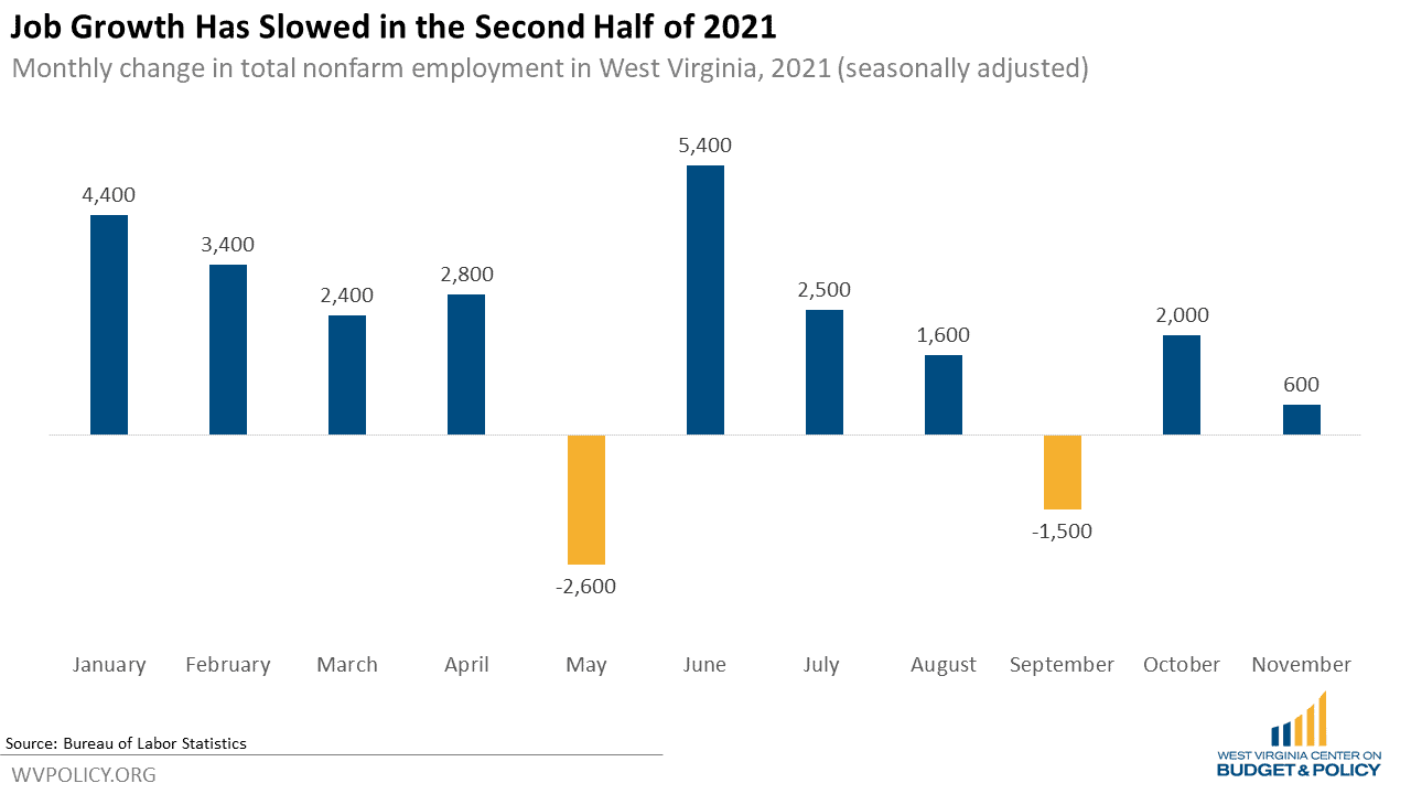 Checking in on West Virginia's Economy as 2022 Arrives West Virginia Center on Budget & Policy