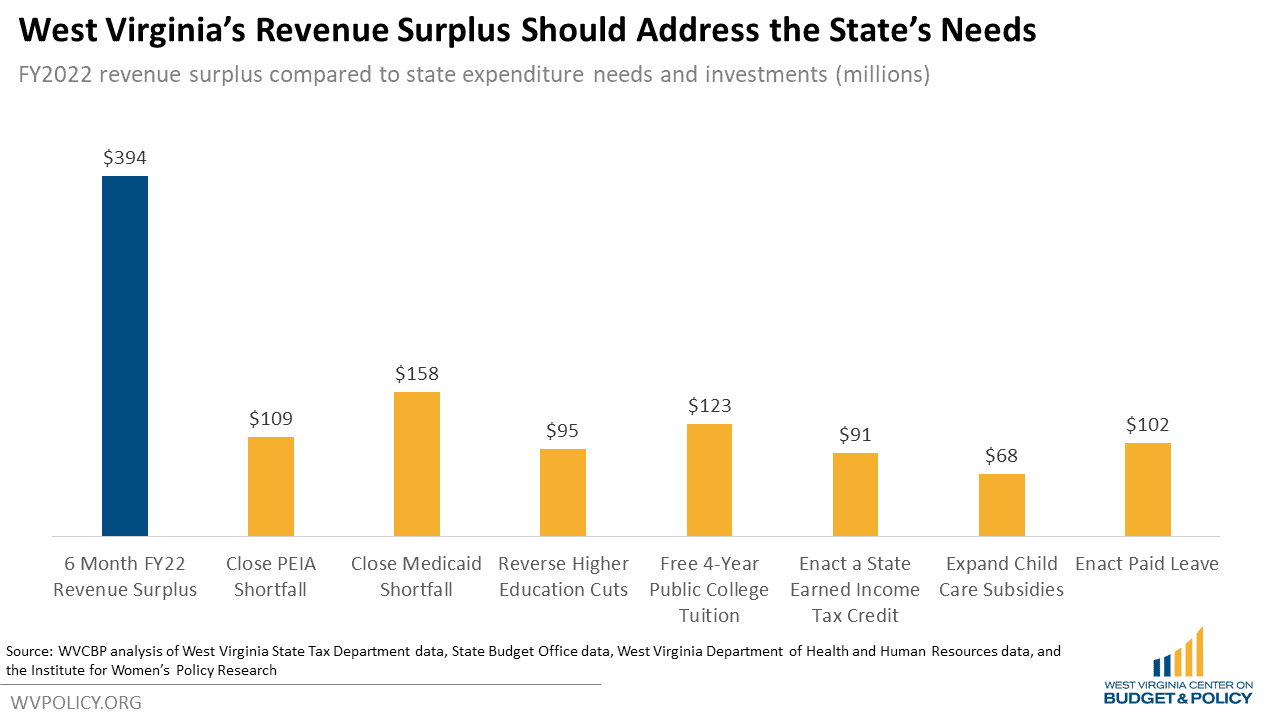 Checking in on West Virginia's Economy as 2022 Arrives West Virginia