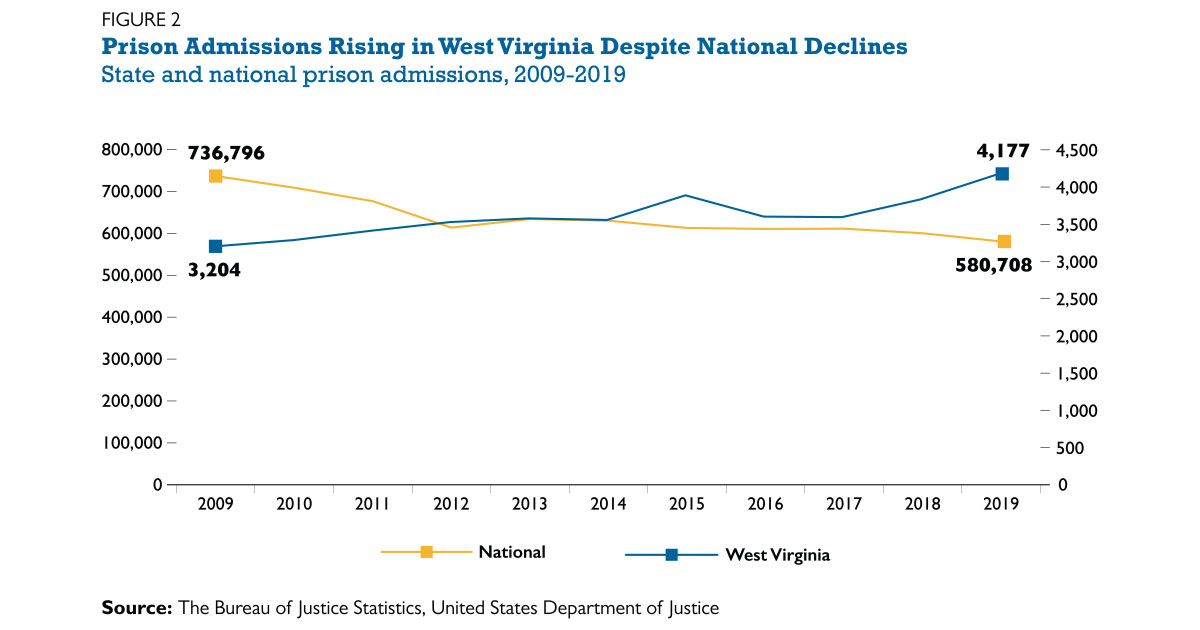 Improving Community Supervision to Safely Reduce Incarceration in West Virginia