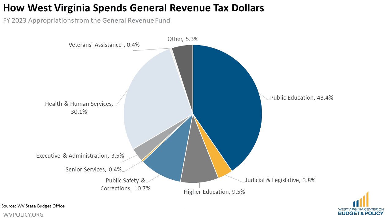 What is Tax Day For? West Virginia Center on Budget & Policy