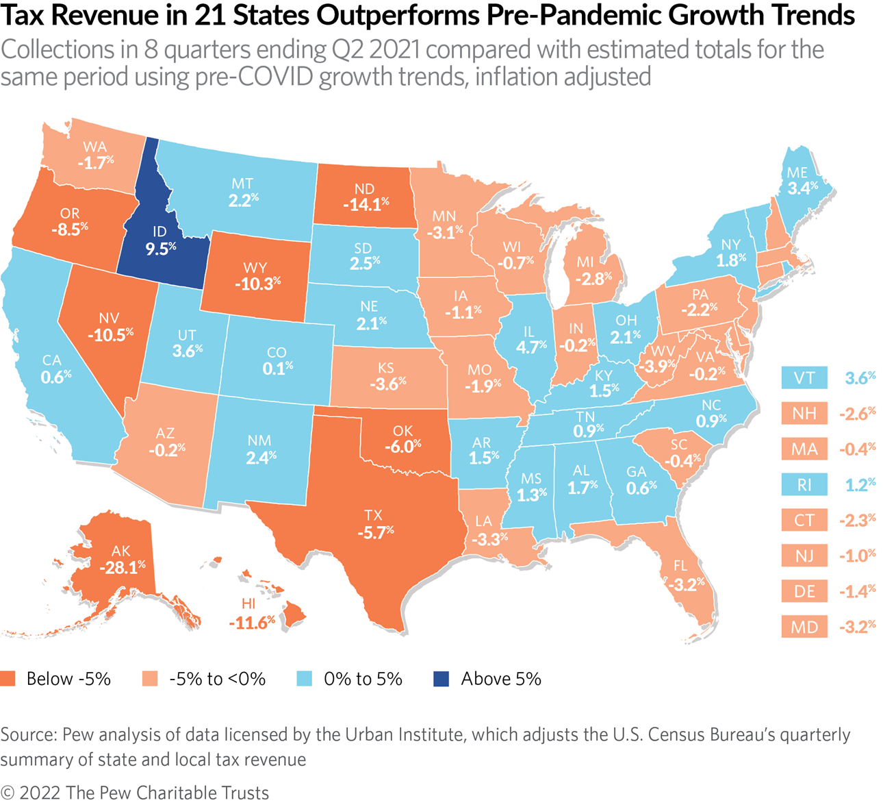 Despite Large Surpluses, West Virginia's Tax Revenue Growth is Below