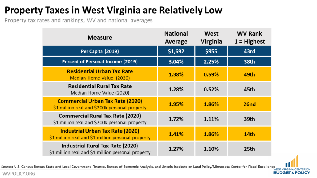 Business inventory tax wv