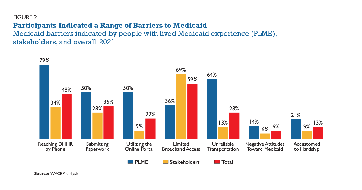 Simplifying Medicaid Processes Can Increase Efficiency and Improve the User Experience