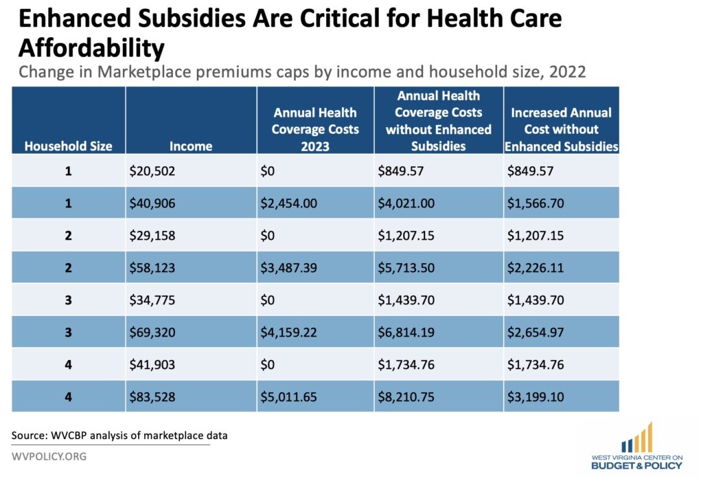 It's Open Enrollment Season. Here's What West Virginians Need to Know