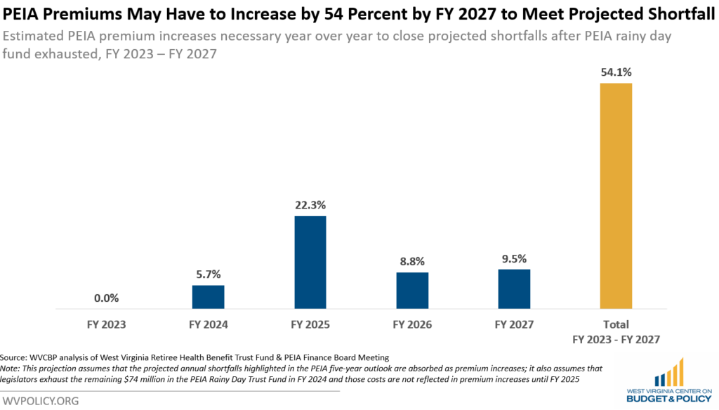 What is the Plan for the 376 Million PEIA Shortfall? West Virginia