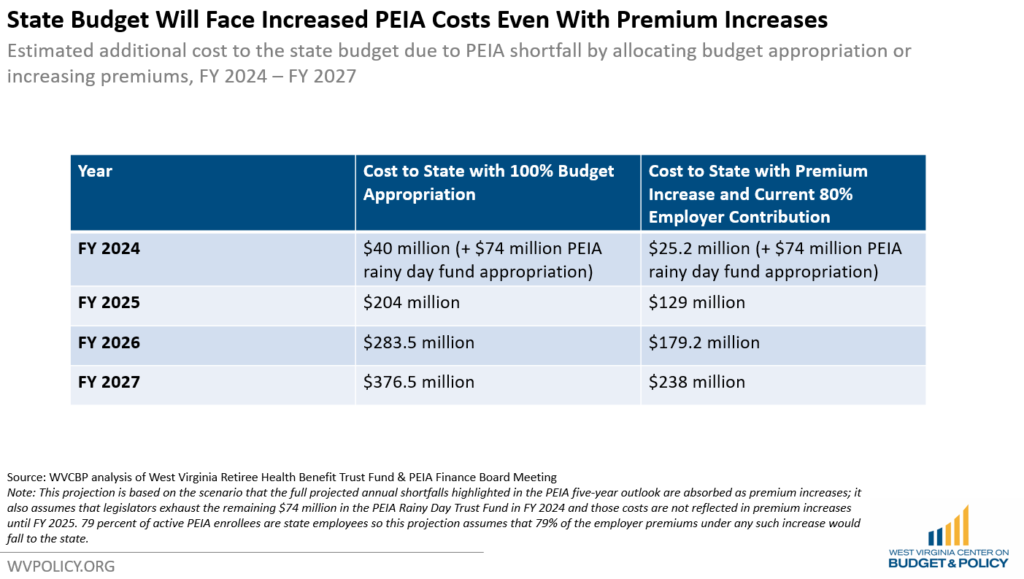 What is the Plan for the 376 Million PEIA Shortfall? West Virginia