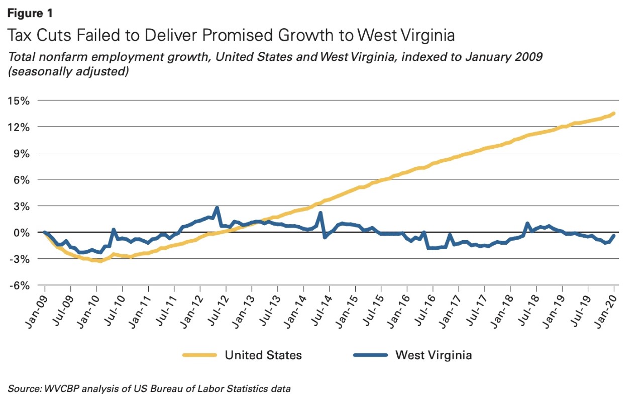 State of Working West Virginia 2022: A Lost Decade and a Path Forward
