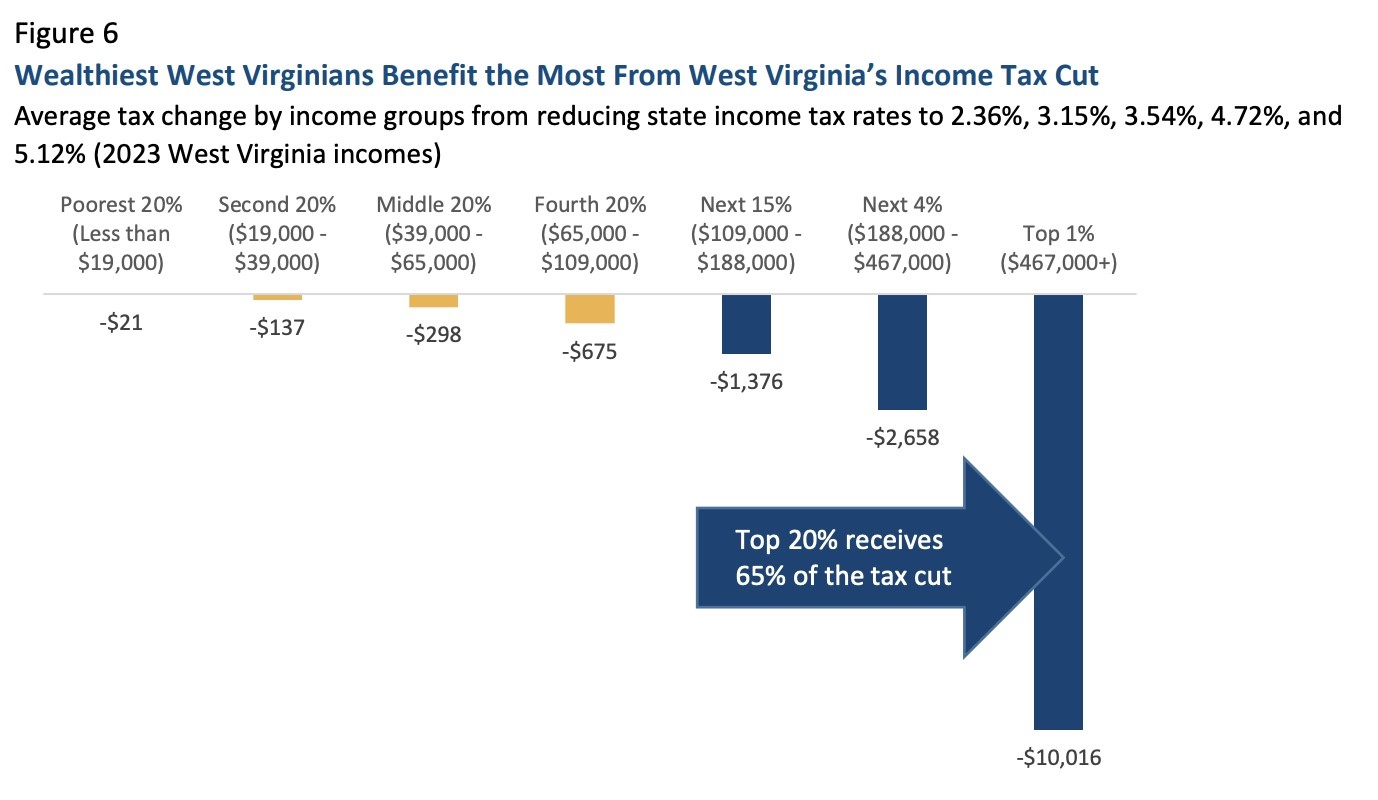 How Tax Cuts for the Rich Trumped Public Investments: The West Virginia Fiscal Year 2024 Budget