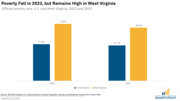 Poverty in West Virginia Fell in 2023, But Remains Stubbornly High for ...