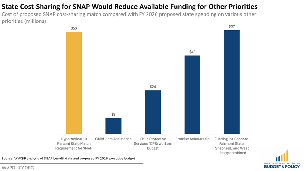 Federal SNAP Proposals Under Consideration Put State Budget and Food ...