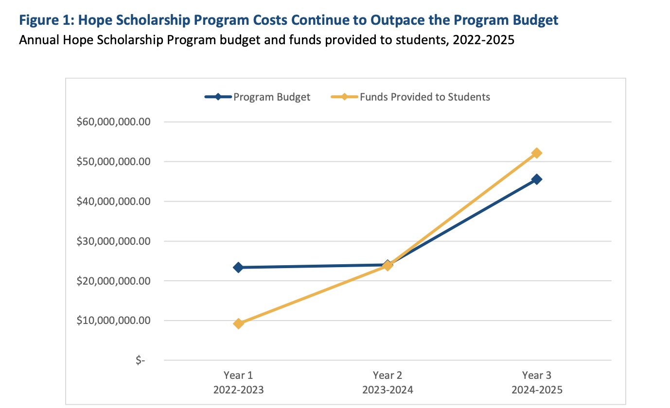 The Perfect Storm: Limited Oversight and Accountability Contribute to Growing Costs of the Hope Scholarship