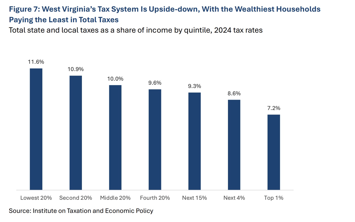 Improving West Virginia’s Competitiveness: How the Mountain State Matches Up With Our Region Where It Matters Most
