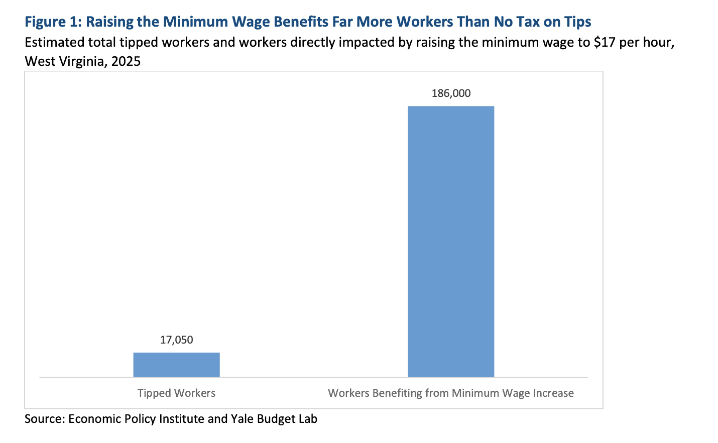 No Gimmicks Necessary: Put More Money in Workers’ Pockets by Raising Their Wages